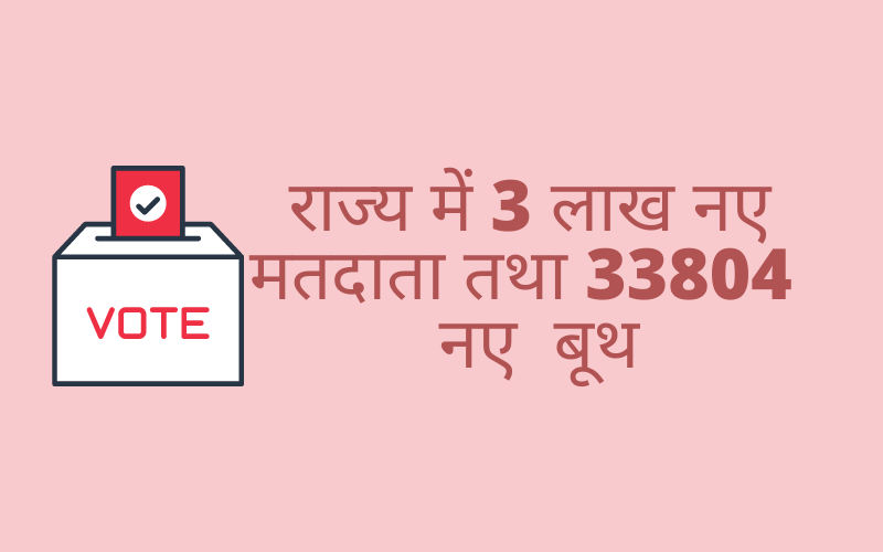  राज्य में 3 लाख नए मतदाता तथा 33804  नए  बूथ :-