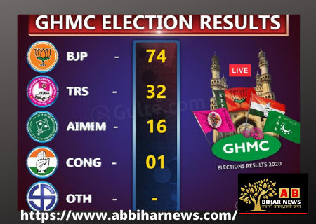  Hyderabad GHMC Election Results 2020- जारी है हैदराबाद नगर निगम चुनाव की गिनती